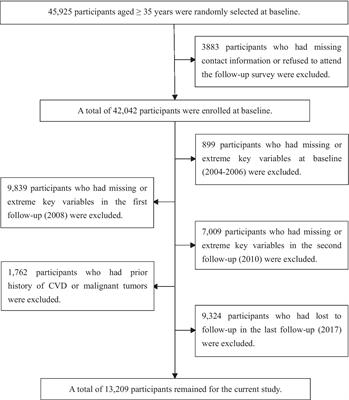 Associations of trajectories in body roundness index with incident cardiovascular disease: a prospective cohort study in rural China